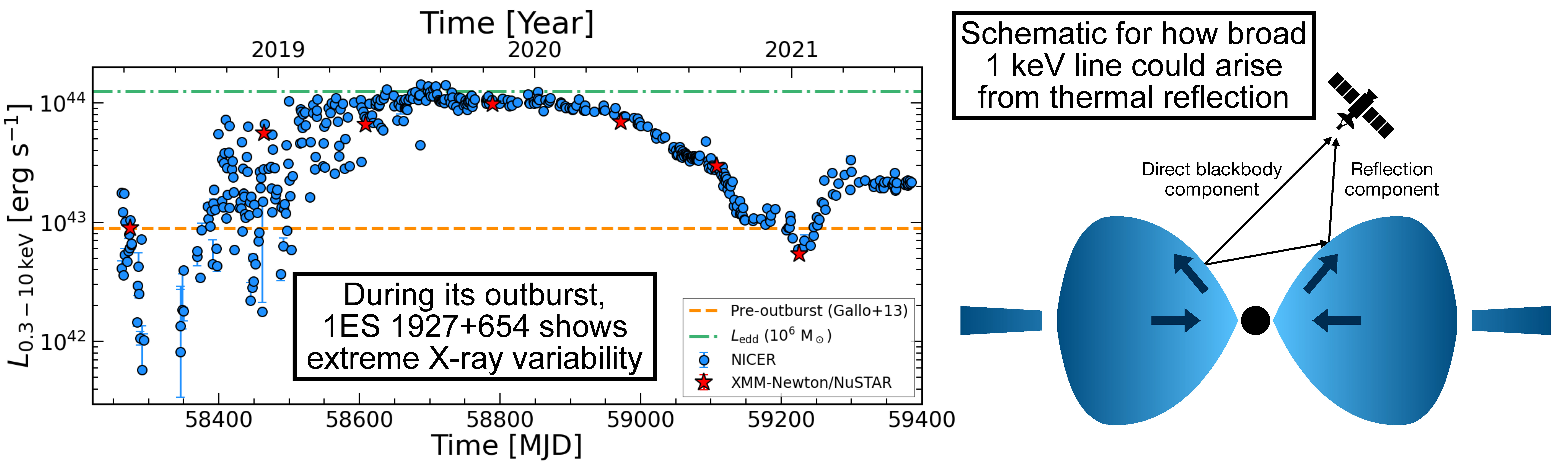 Left: X-ray light curve of 1ES 1927+654 during its outburst. Right: schematic for reflection-driven 1 keV line.