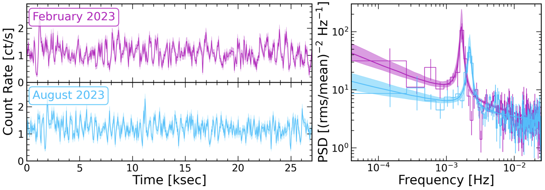 X-ray light curve of 1ES 1927+654 showing the quasi-periodic oscillation