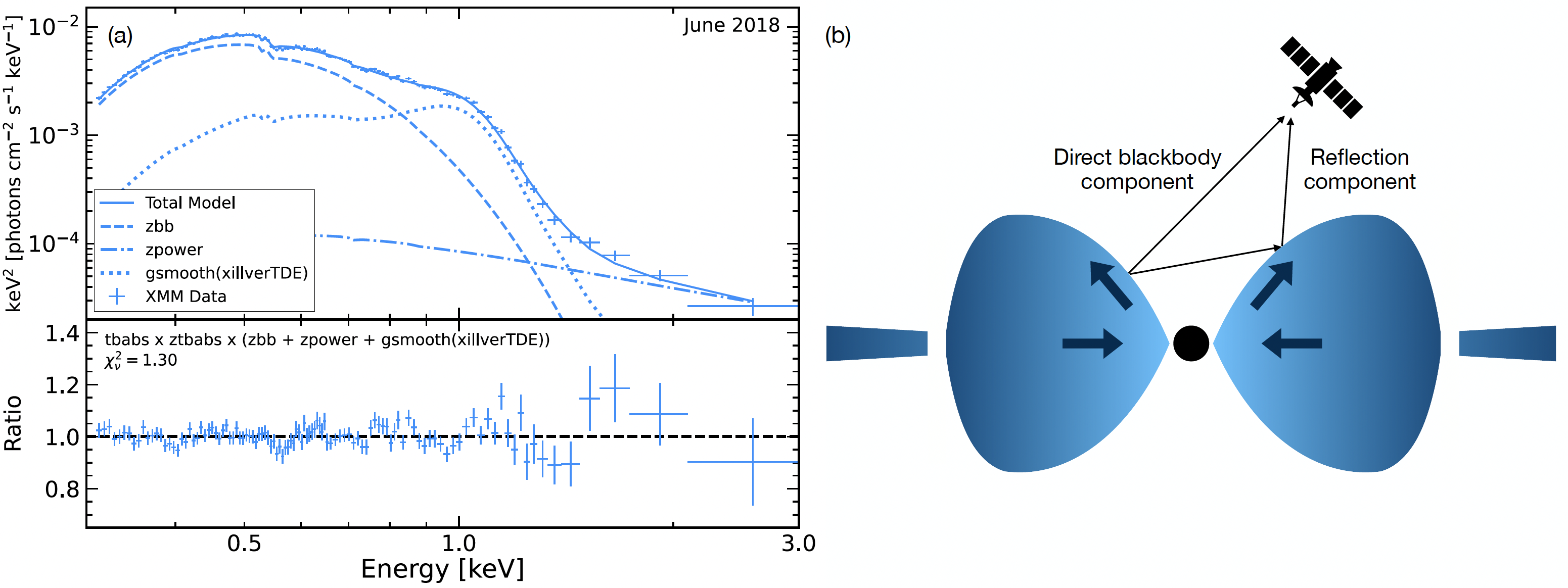 1 keV line modeling of early X-ray spectrum of 1ES 1927+654