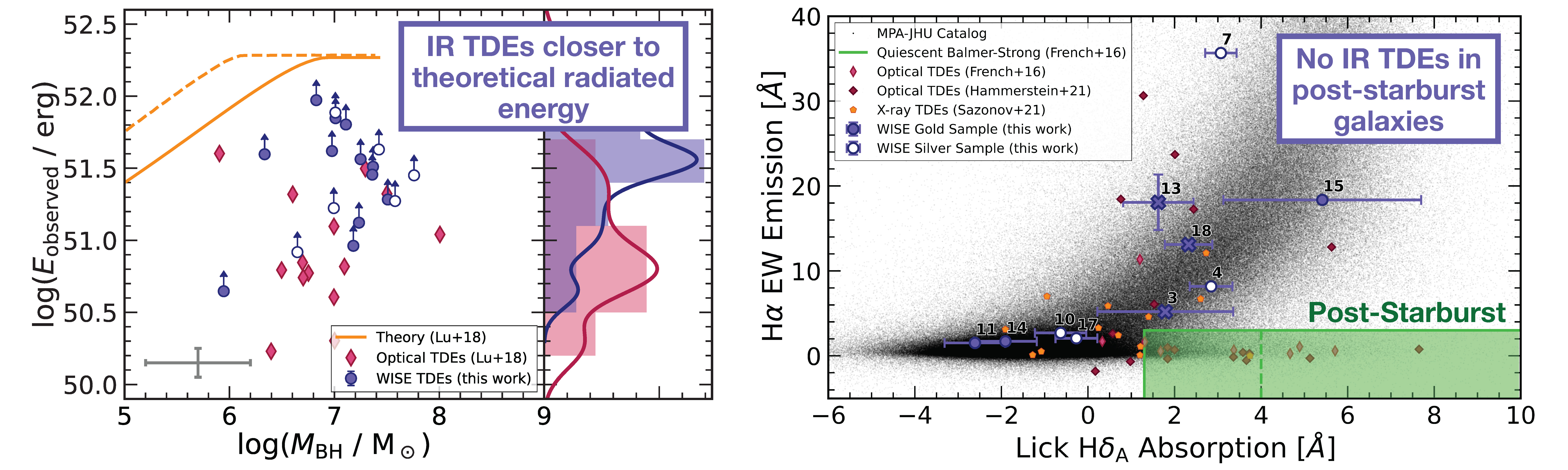 Left: total radiated energy as a function of black hole mass, highlighting that the IR-selected TDEs get closer to the expected theoretical values. Right: host galaxy properties of IR-selected TDEs, showing that they are not found in post-starburst systems.